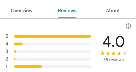4.0 On Google Reviews